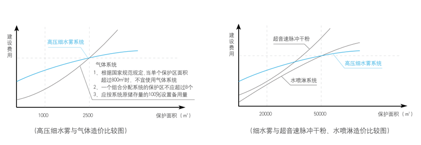 固定式細(xì)水霧滅火系統(tǒng)-2